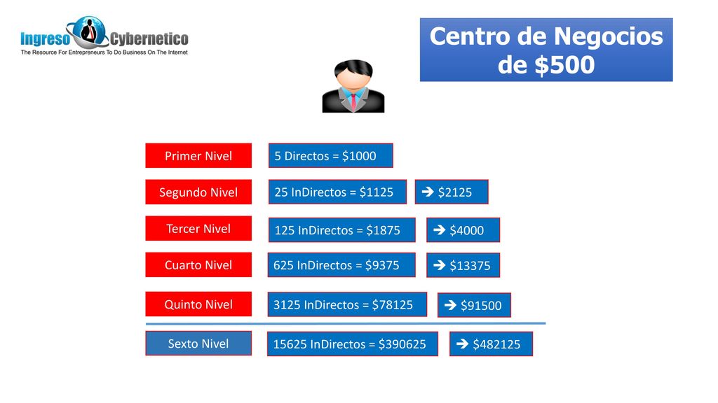 Centro de Negocios de $500 Primer Nivel 5 Directos = $1000
