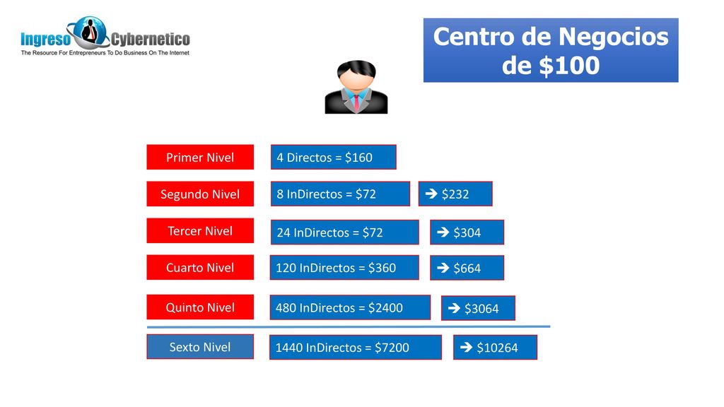 Centro de Negocios de $100 Primer Nivel 4 Directos = $160