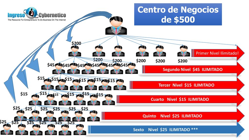 Centro de Negocios de $500 $200 Primer Nivel Ilimitado! $200 $200 $200