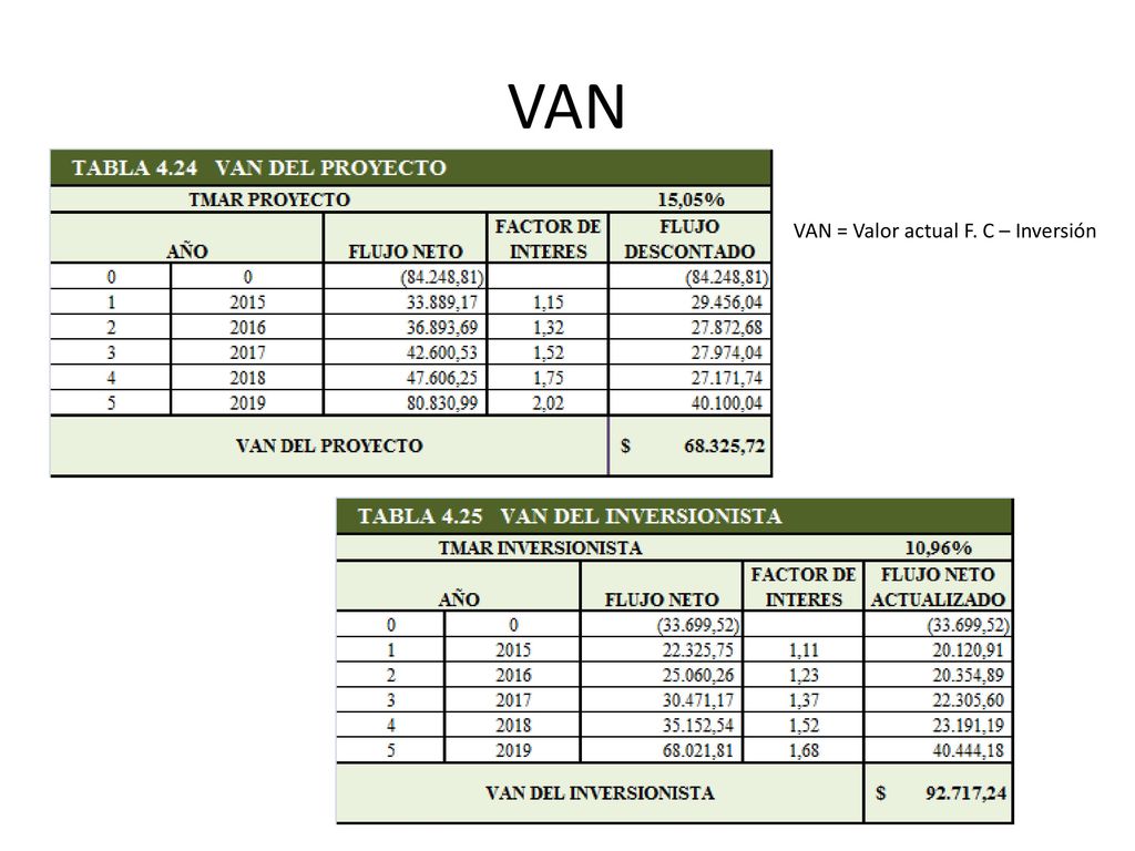 VAN VAN = Valor actual F. C – Inversión