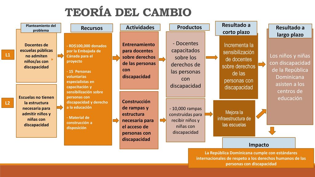 TEORÍA DEL CAMBIO Resultado a corto plazo Recursos Actividades