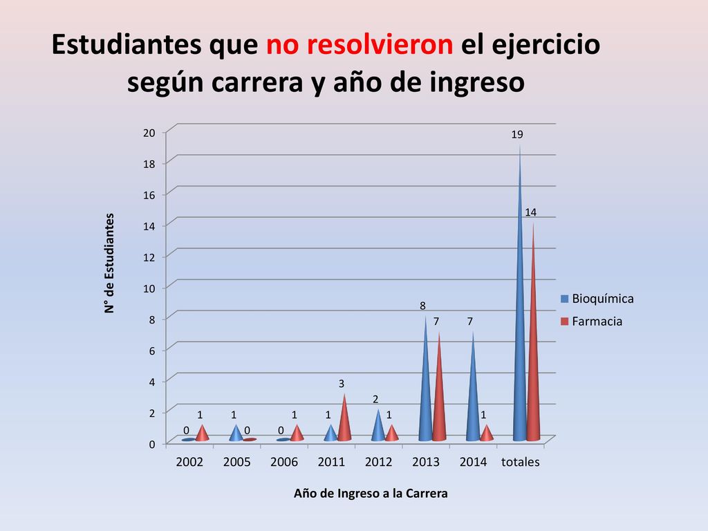 Estudiantes que no resolvieron el ejercicio según carrera y año de ingreso