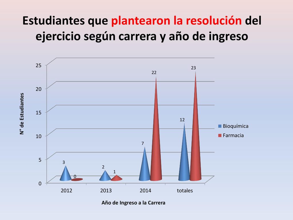 Estudiantes que plantearon la resolución del ejercicio según carrera y año de ingreso
