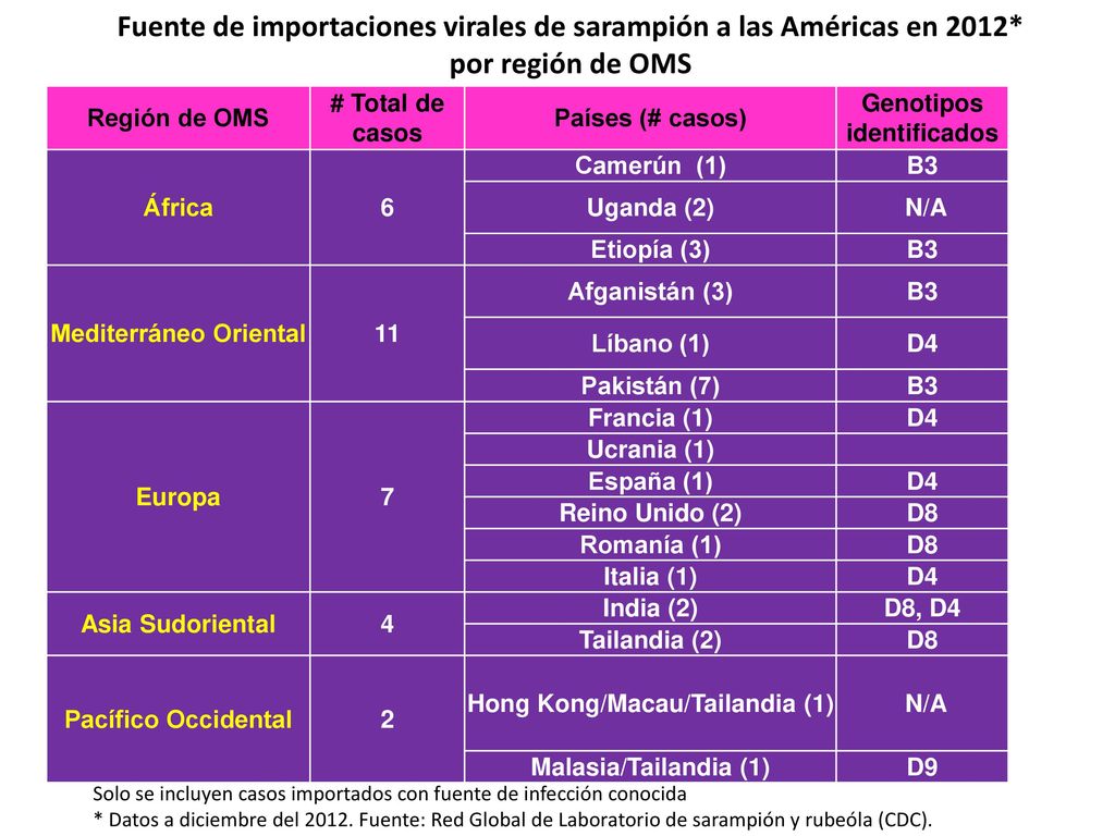 Fuente de importaciones virales de sarampión a las Américas en 2012*