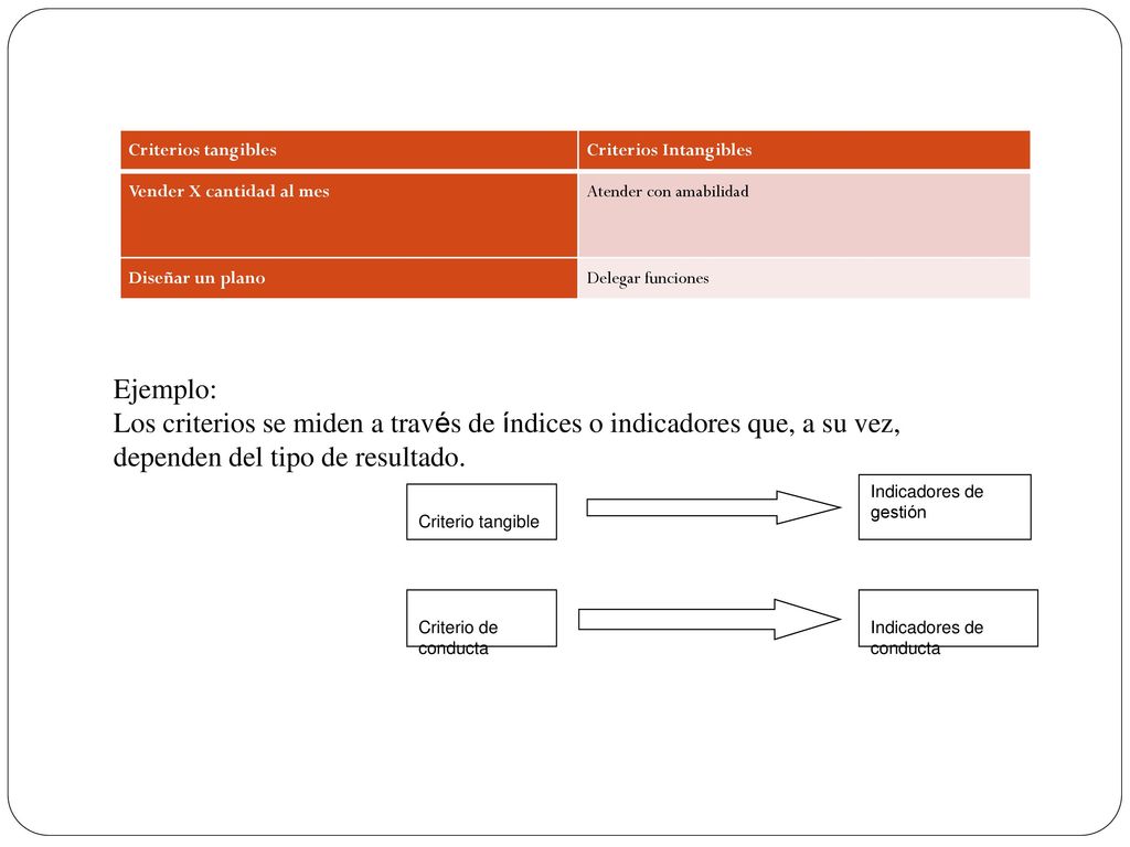 Criterios tangibles Criterios Intangibles. Vender X cantidad al mes. Atender con amabilidad. Diseñar un plano.