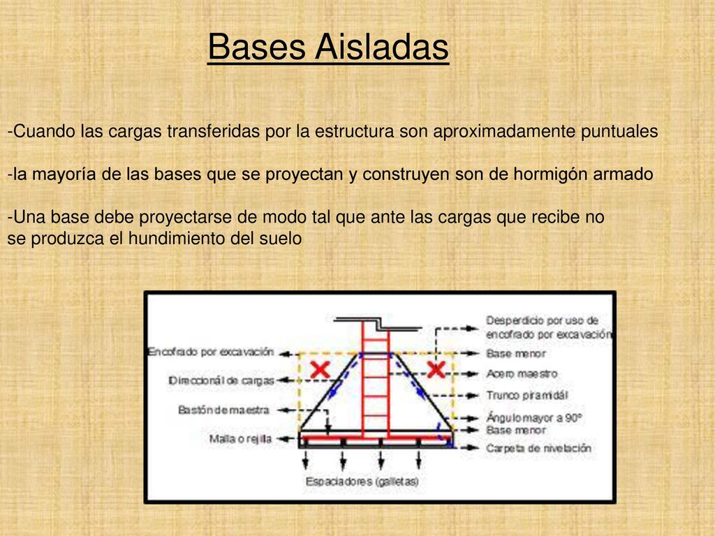 Bases Aisladas -Cuando las cargas transferidas por la estructura son aproximadamente puntuales.