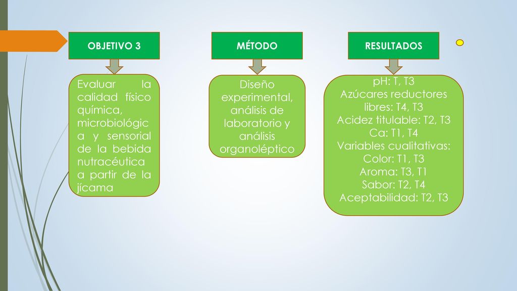 Diseño experimental, análisis de laboratorio y análisis organoléptico