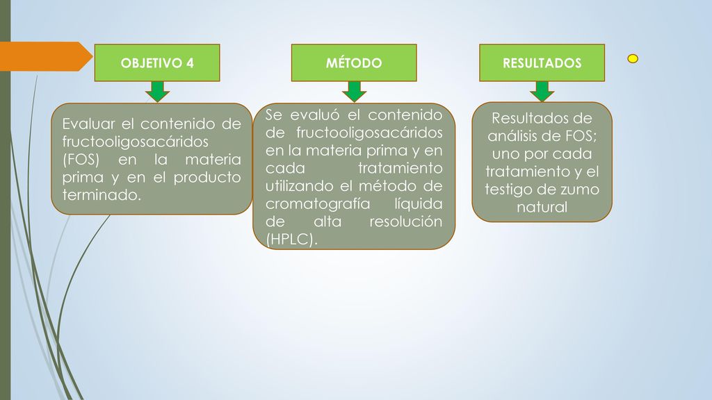 OBJETIVO 4 MÉTODO. RESULTADOS. Evaluar el contenido de fructooligosacáridos (FOS) en la materia prima y en el producto terminado.