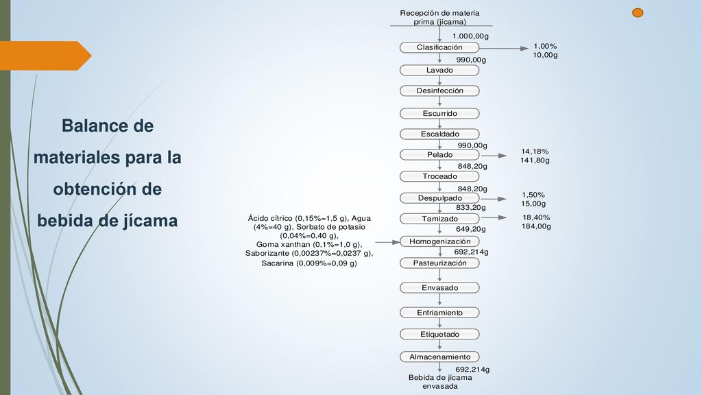 Balance de materiales para la obtención de bebida de jícama