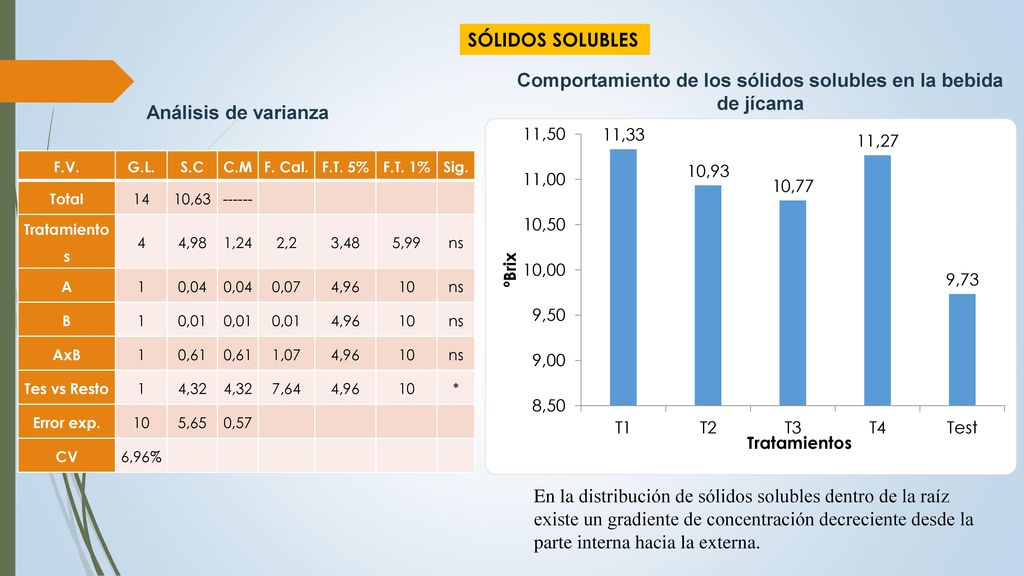 Comportamiento de los sólidos solubles en la bebida de jícama