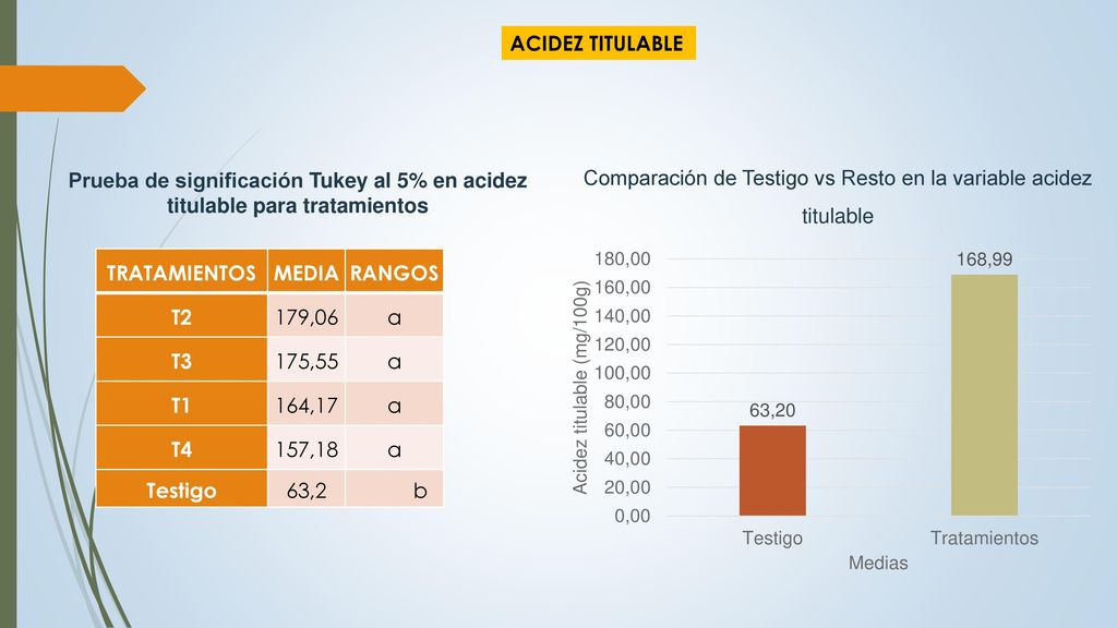 Comparación de Testigo vs Resto en la variable acidez titulable