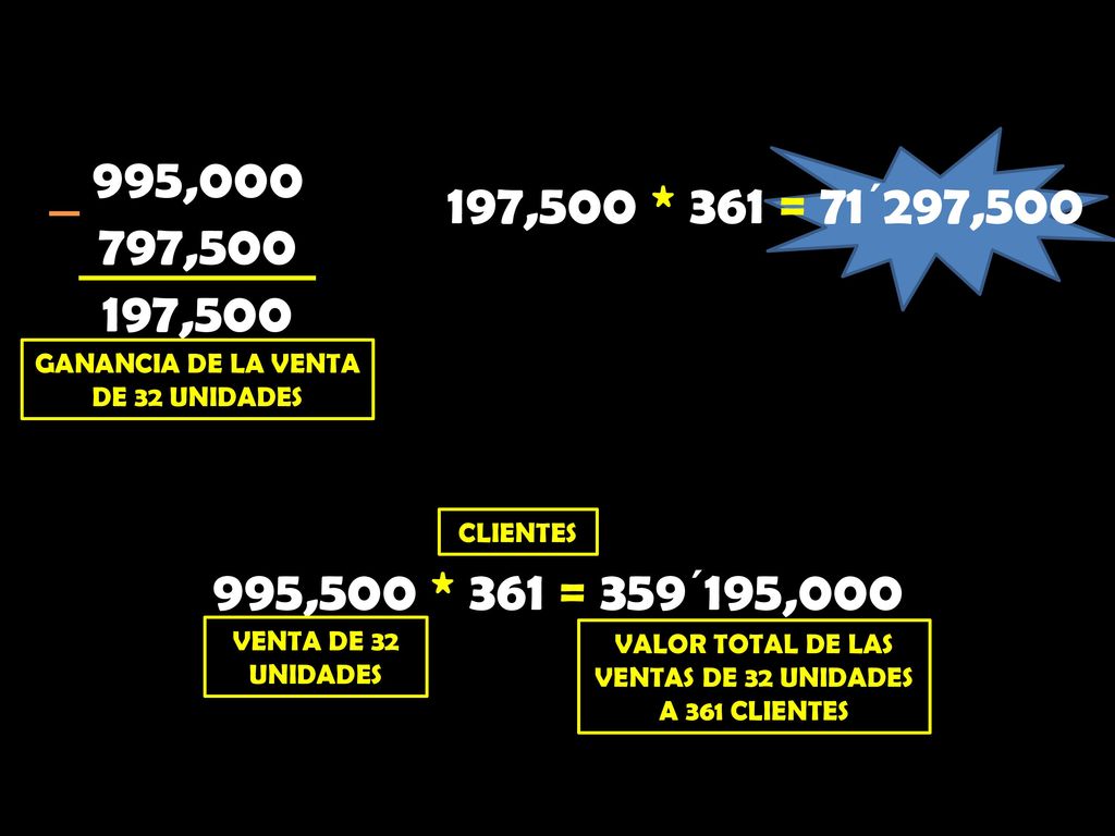 995, , , ,500 * 361 = 71´297,500. GANANCIA DE LA VENTA DE 32 UNIDADES. CLIENTES.