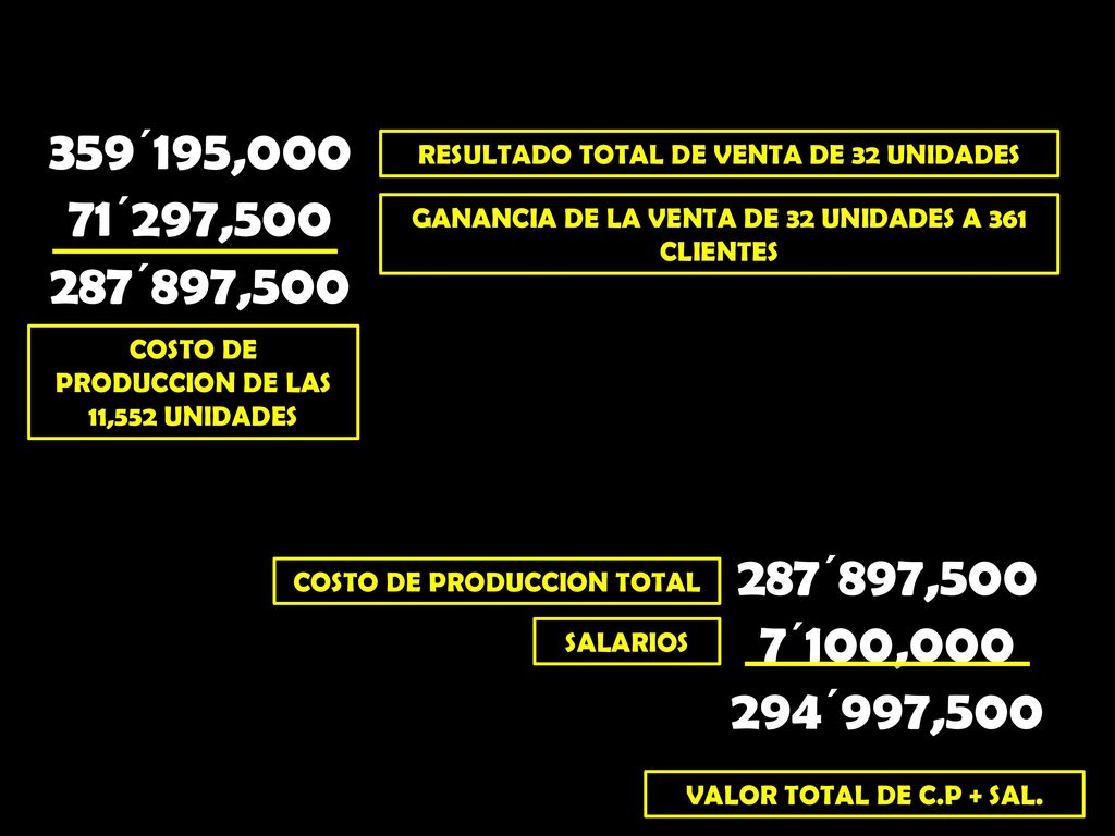 359´195,000 71´297, ´897,500. RESULTADO TOTAL DE VENTA DE 32 UNIDADES. GANANCIA DE LA VENTA DE 32 UNIDADES A 361 CLIENTES.