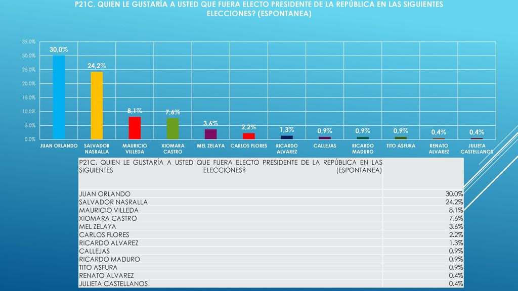 P21C. QUIEN LE GUSTARÍA A USTED QUE FUERA ELECTO PRESIDENTE DE LA REPÚBLICA EN LAS SIGUIENTES ELECCIONES (ESPONTANEA)