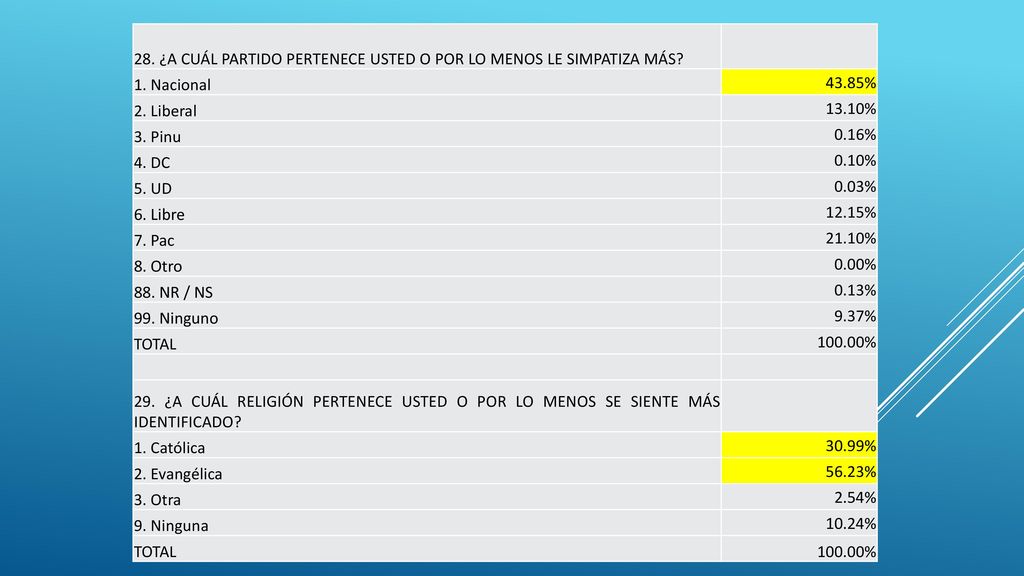 28. ¿A CUÁL PARTIDO PERTENECE USTED O POR LO MENOS LE SIMPATIZA MÁS