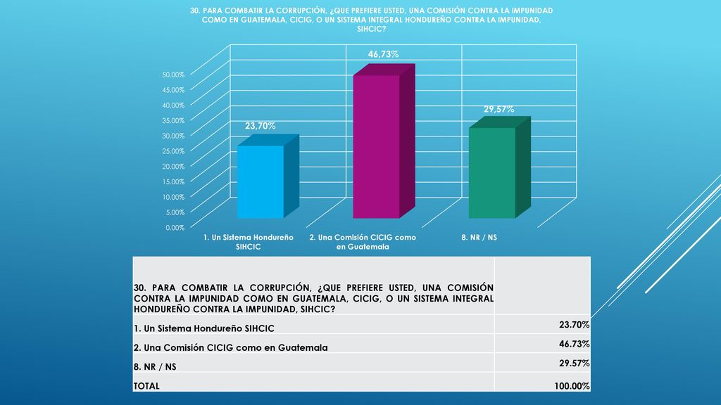 30. PARA COMBATIR LA CORRUPCIÓN, ¿QUE PREFIERE USTED, UNA COMISIÓN CONTRA LA IMPUNIDAD COMO EN GUATEMALA, CICIG, O UN SISTEMA INTEGRAL HONDUREÑO CONTRA LA IMPUNIDAD, SIHCIC