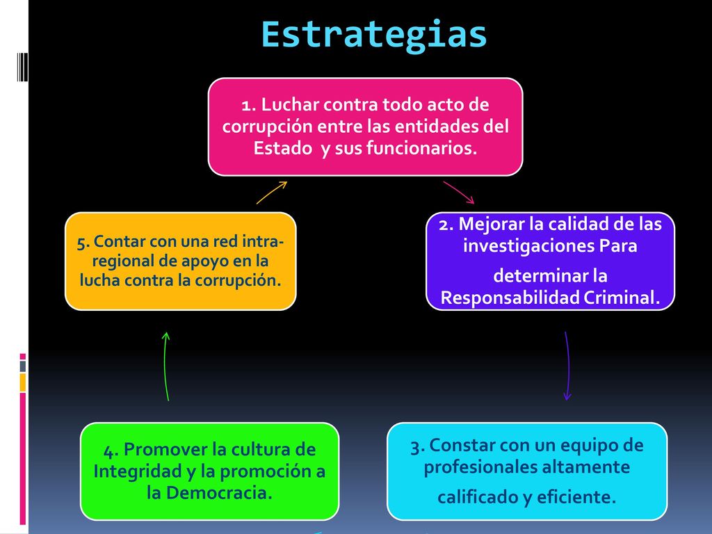 Estrategias 1. Luchar contra todo acto de corrupción entre las entidades del Estado y sus funcionarios.