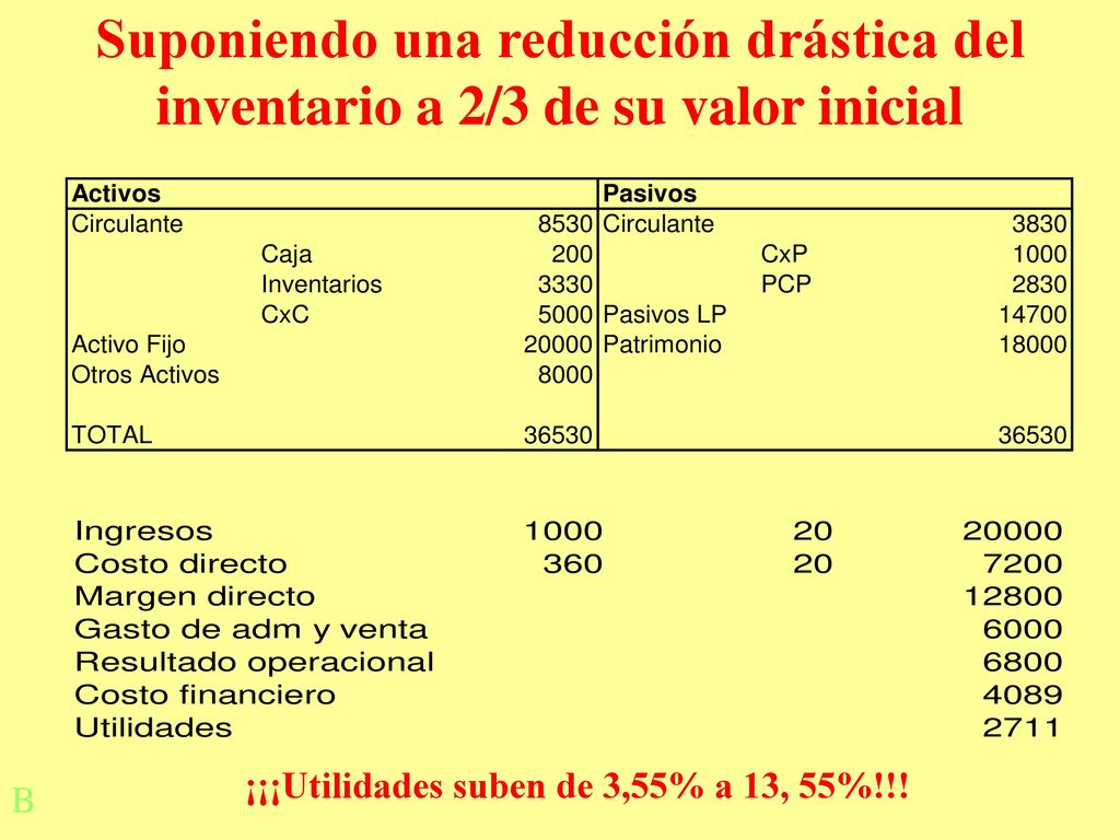 Suponiendo una reducción drástica del inventario a 2/3 de su valor inicial