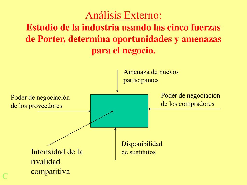 Análisis Externo: Estudio de la industria usando las cinco fuerzas de Porter, determina oportunidades y amenazas para el negocio.