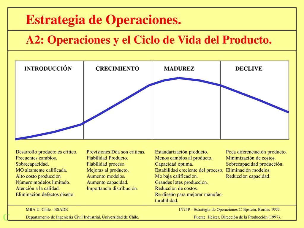 A2: Operaciones y el Ciclo de Vida del Producto.