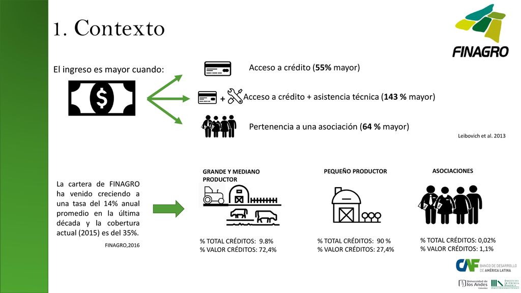 1. Contexto El ingreso es mayor cuando: + Acceso a crédito (55% mayor)