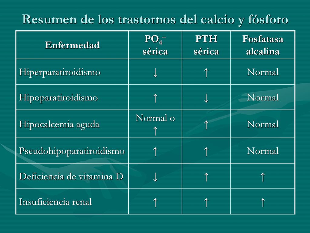 Resumen de los trastornos del calcio y fósforo