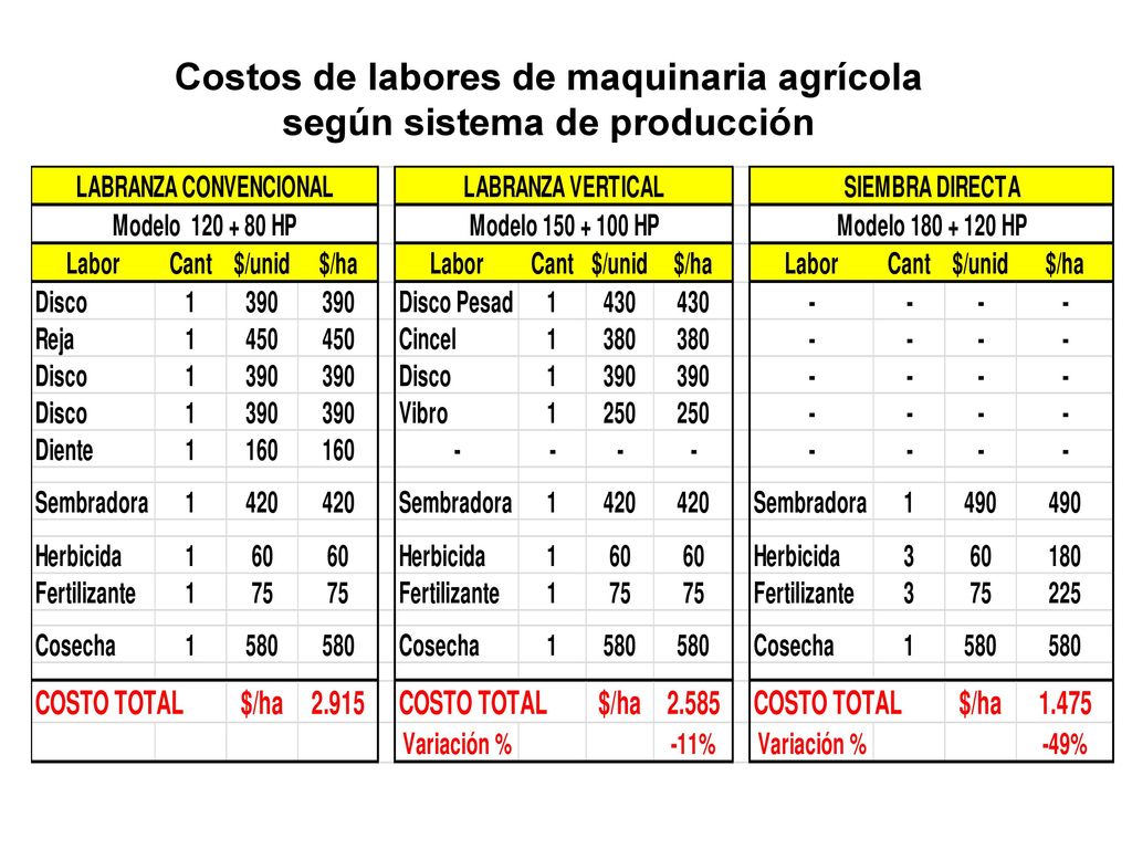 Costos de labores de maquinaria agrícola según sistema de producción