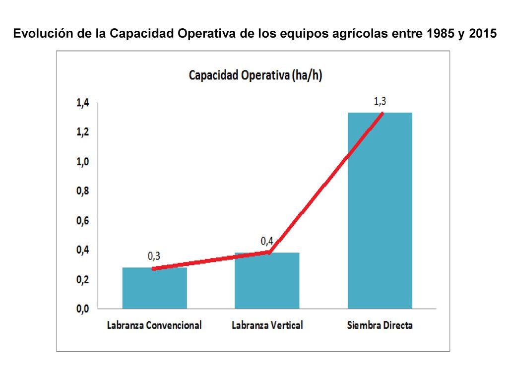 Evolución de la Capacidad Operativa de los equipos agrícolas entre 1985 y 2015