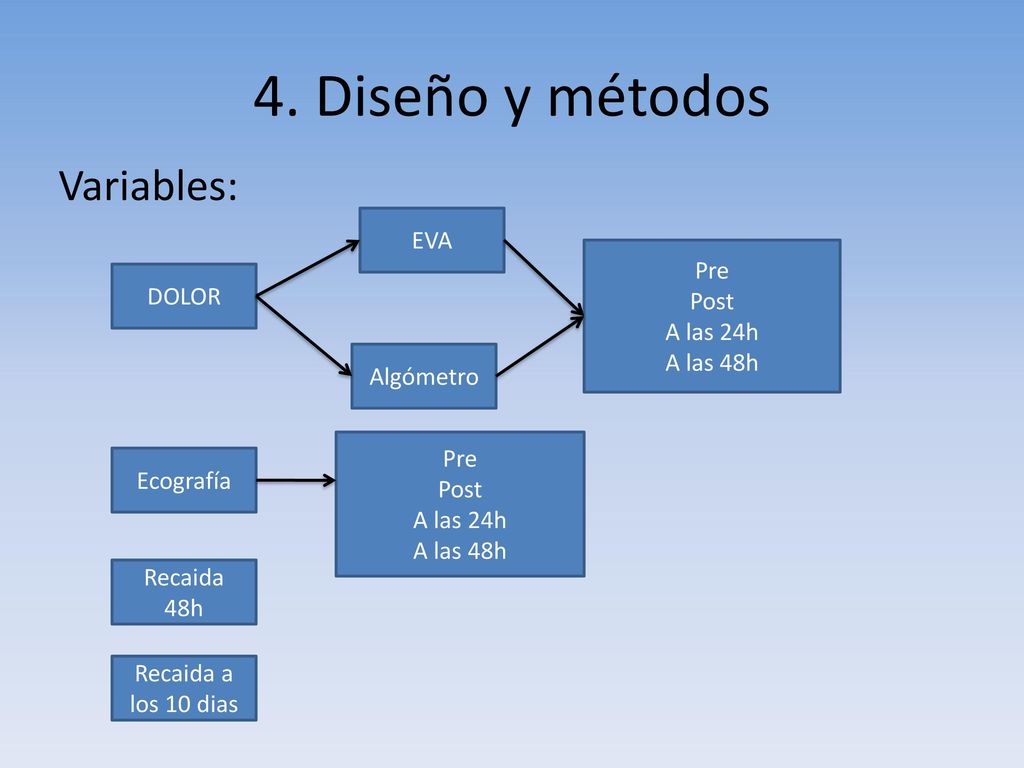 4. Diseño y métodos Variables: EVA Pre Post DOLOR A las 24h A las 48h