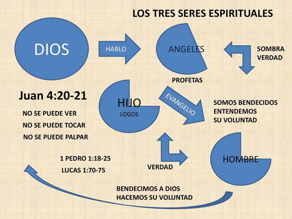 DIOS Juan 4:20-21 HIJO LOS TRES SERES ESPIRITUALES ANGELES HOMBRE