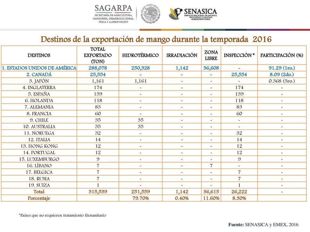 Destinos de la exportación de mango durante la temporada 2016