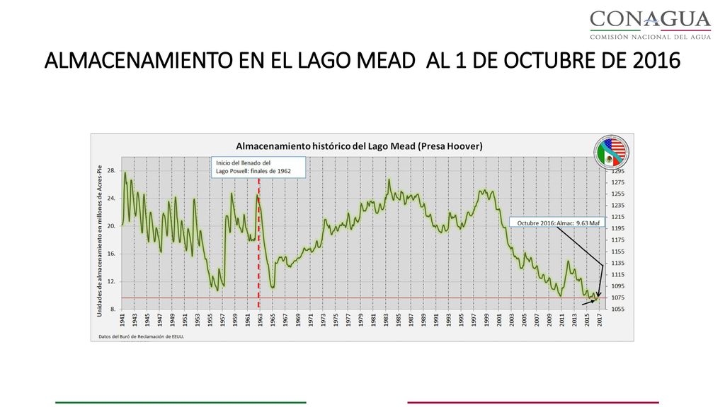 ALMACENAMIENTO EN EL LAGO MEAD AL 1 DE OCTUBRE DE 2016