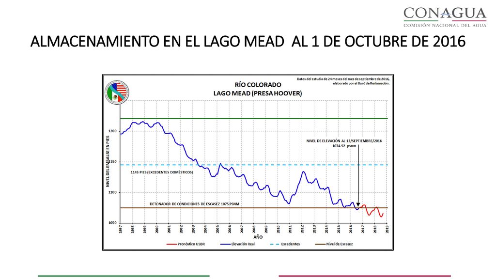 ALMACENAMIENTO EN EL LAGO MEAD AL 1 DE OCTUBRE DE 2016
