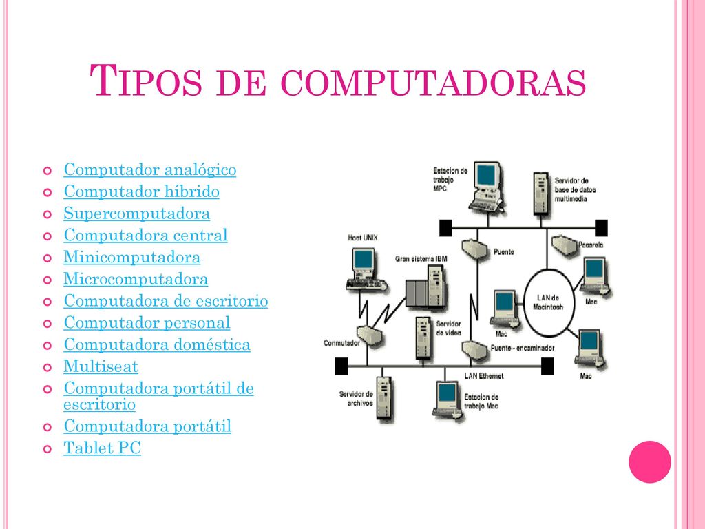 Tipos de computadoras Computador analógico Computador híbrido