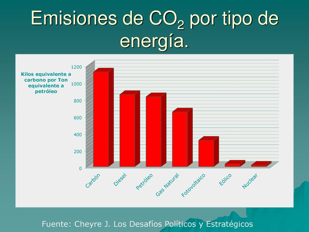 Emisiones de CO2 por tipo de energía.