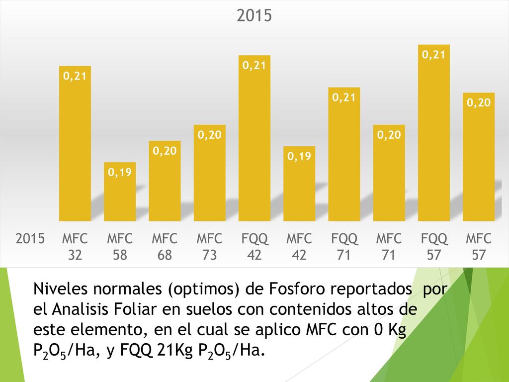 Niveles normales (optimos) de Fosforo reportados por el Analisis Foliar en suelos con contenidos altos de este elemento, en el cual se aplico MFC con 0 Kg P2O5/Ha, y FQQ 21Kg P2O5/Ha.