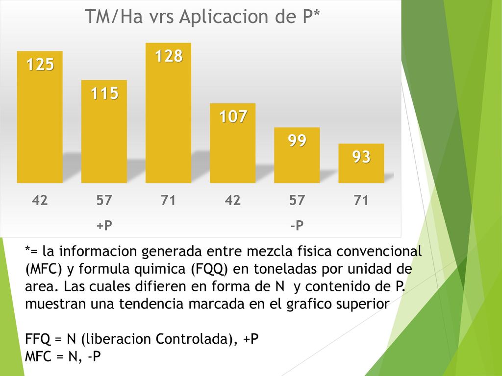 *= la informacion generada entre mezcla fisica convencional (MFC) y formula quimica (FQQ) en toneladas por unidad de area. Las cuales difieren en forma de N y contenido de P. muestran una tendencia marcada en el grafico superior