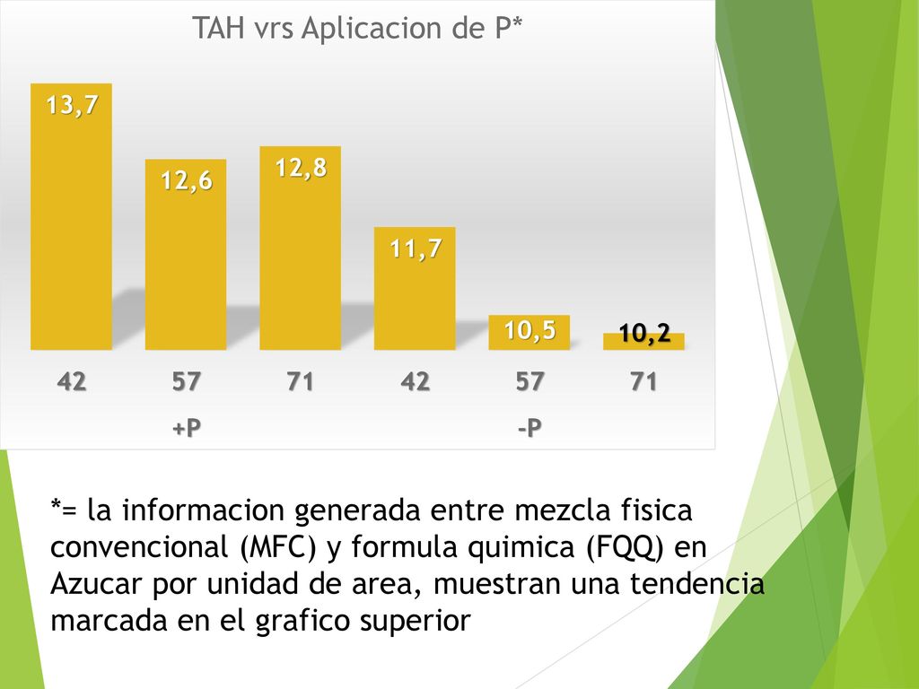 *= la informacion generada entre mezcla fisica convencional (MFC) y formula quimica (FQQ) en Azucar por unidad de area, muestran una tendencia marcada en el grafico superior