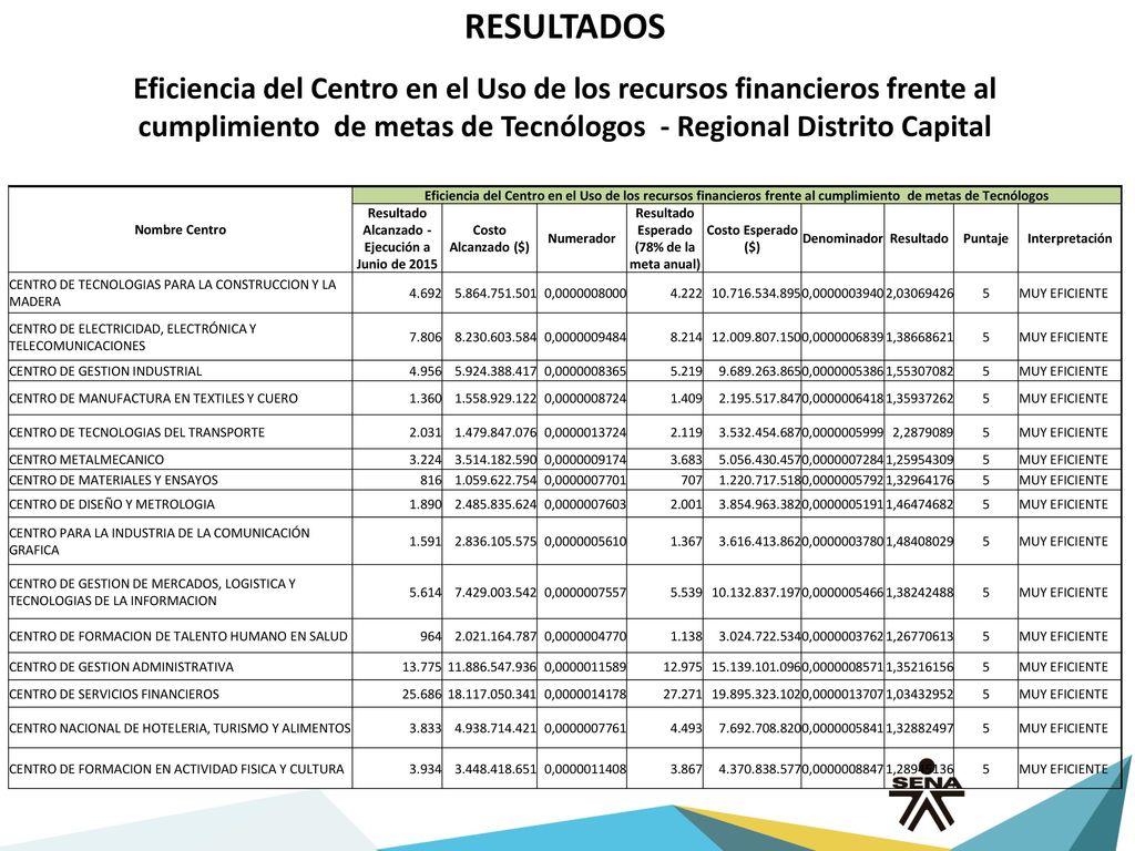 RESULTADOS Eficiencia del Centro en el Uso de los recursos financieros frente al cumplimiento de metas de Tecnólogos - Regional Distrito Capital