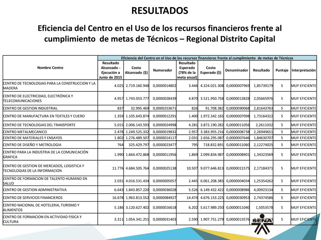 RESULTADOS Eficiencia del Centro en el Uso de los recursos financieros frente al cumplimiento de metas de Técnicos – Regional Distrito Capital