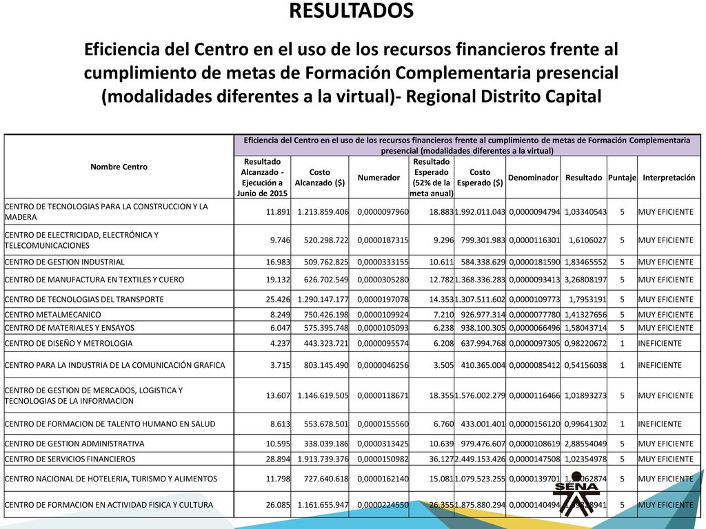 RESULTADOS Eficiencia del Centro en el uso de los recursos financieros frente al cumplimiento de metas de Formación Complementaria presencial (modalidades diferentes a la virtual)- Regional Distrito Capital