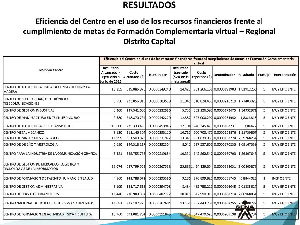 RESULTADOS Eficiencia del Centro en el uso de los recursos financieros frente al cumplimiento de metas de Formación Complementaria virtual – Regional Distrito Capital