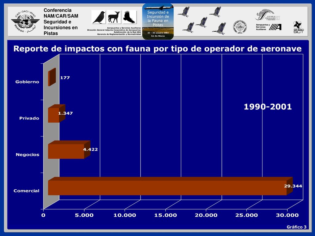 Reporte de impactos con fauna por tipo de operador de aeronave