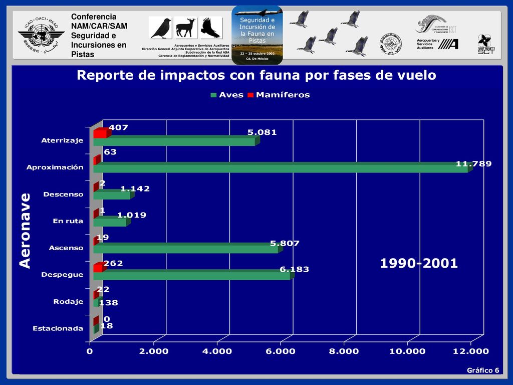 Reporte de impactos con fauna por fases de vuelo