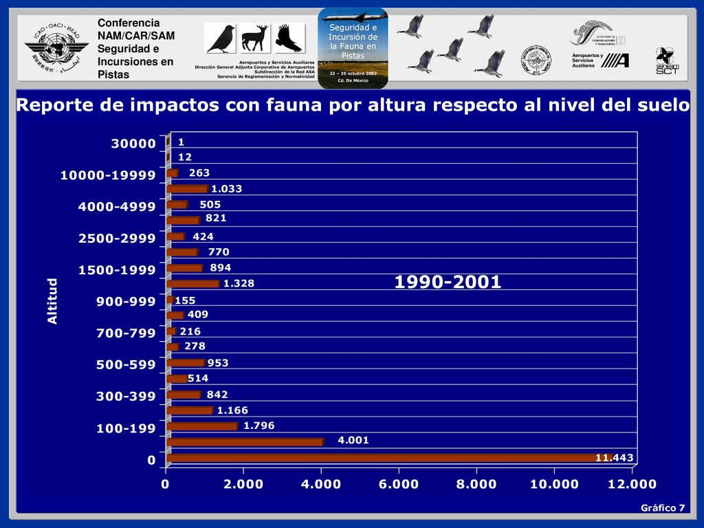 Reporte de impactos con fauna por altura respecto al nivel del suelo