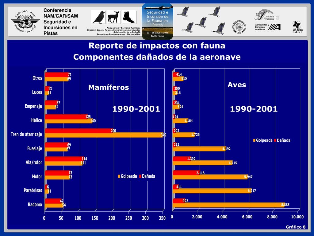 Reporte de impactos con fauna Componentes dañados de la aeronave