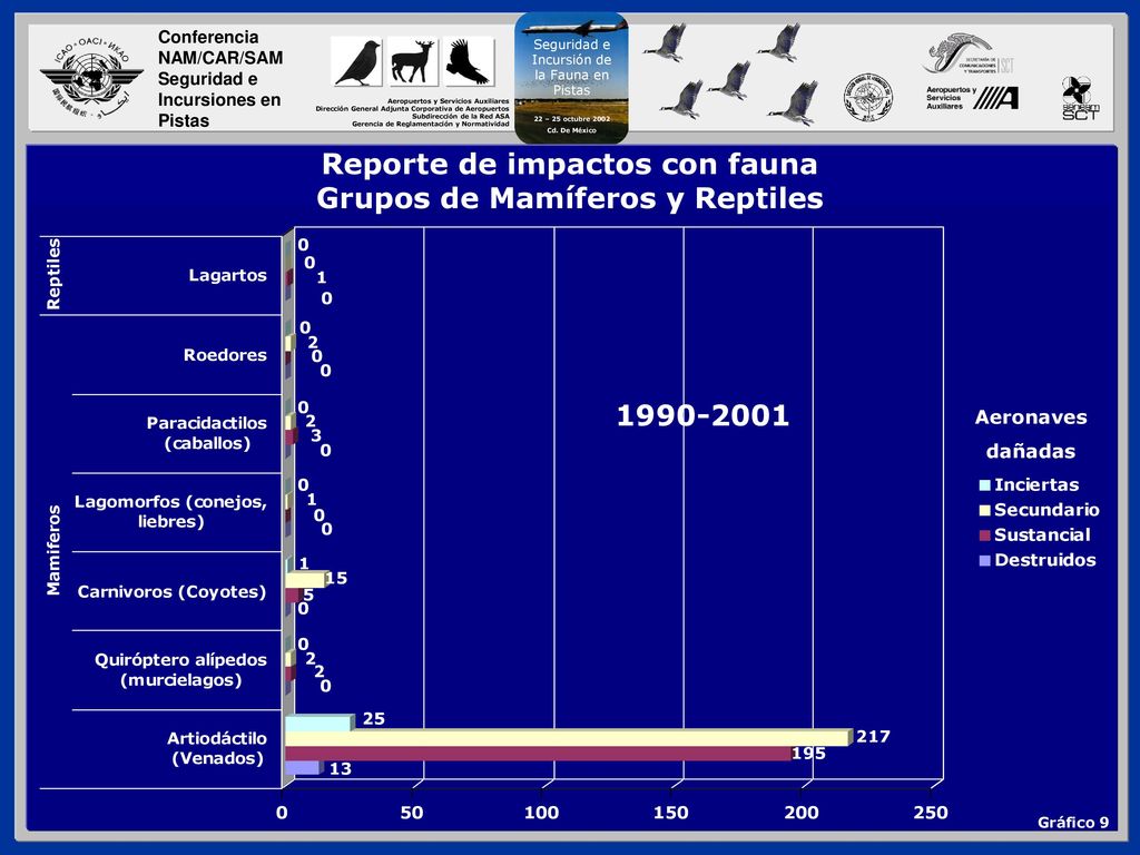 Reporte de impactos con fauna Grupos de Mamíferos y Reptiles