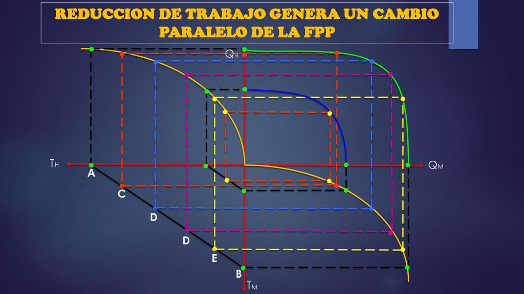 REDUCCION DE TRABAJO GENERA UN CAMBIO PARALELO DE LA FPP