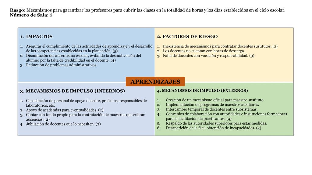 Rasgo: Mecanismos para garantizar los profesores para cubrir las clases en la totalidad de horas y los días establecidos en el ciclo escolar. Número de Sala: 6