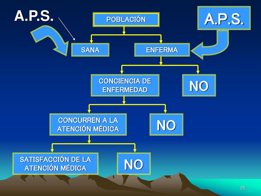A.P.S. A.P.S. NO NO NO POBLACIÓN SANA ENFERMA CONCIENCIA DE ENFERMEDAD